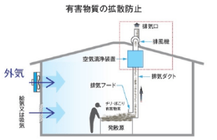 有害物質の拡散防止