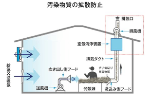 汚染物質の拡散防止